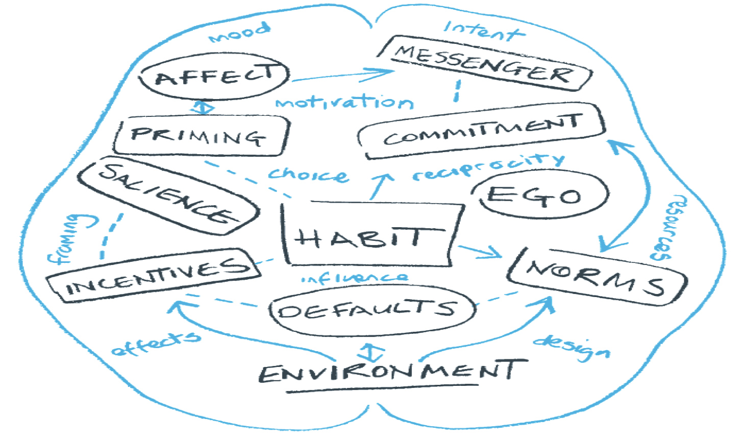 The psychology of mapping behaviors
